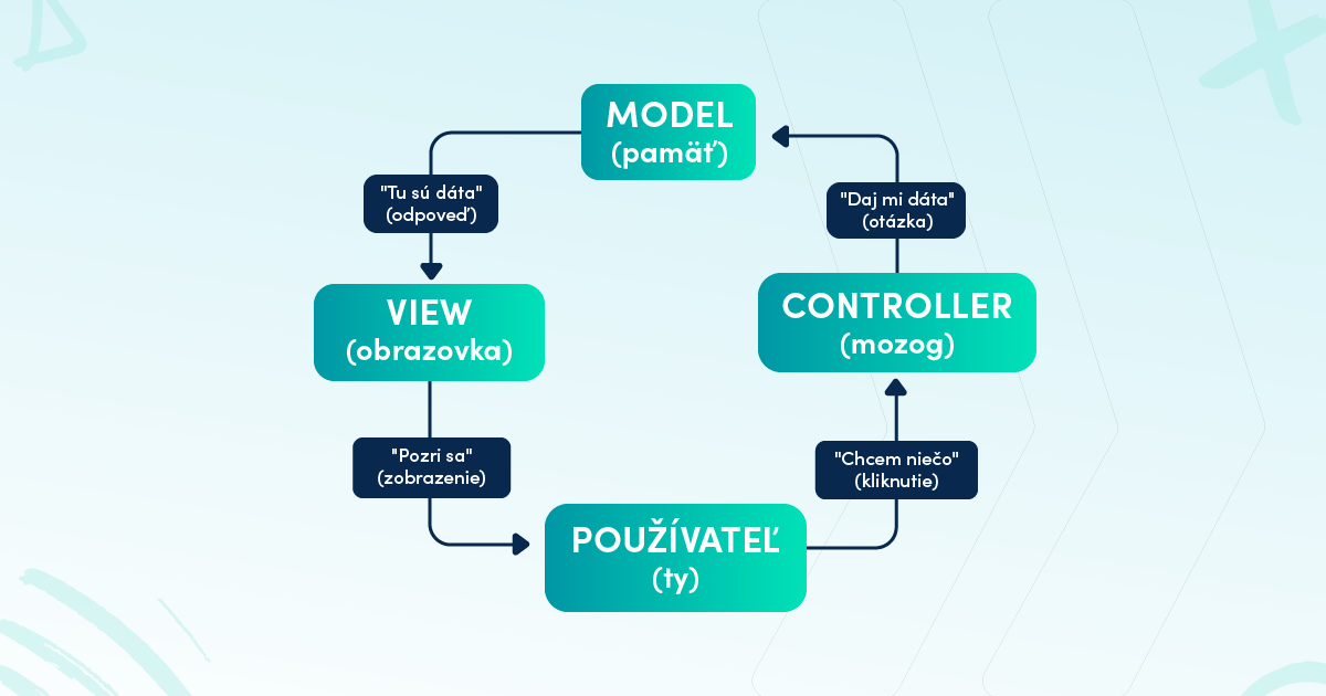 Čo je MVC? Model-View-Controller architektúra vysvetlená jednoducho