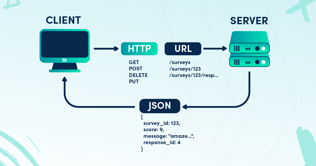 Čo je REST API a ako funguje? Kompletný sprievodca pre začiatočníkov
